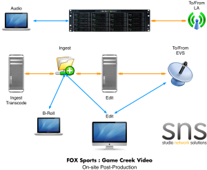 SNS Workflow for FOX Sports Mobile Units