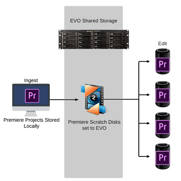 Adobe-Premiere-Workflow-Media-Share-NAS