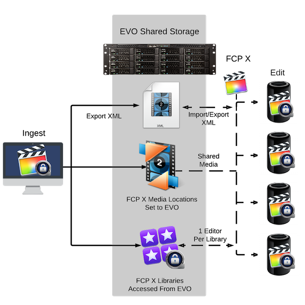 FCPX-Library-Share-EVO