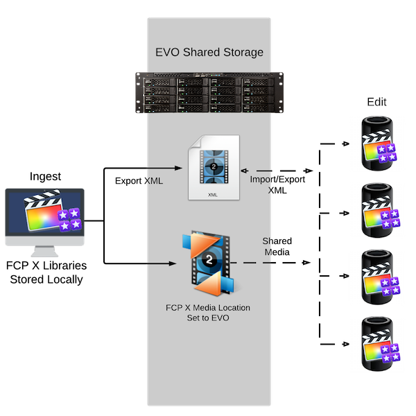 FCPX-Transfer-Share-EVO