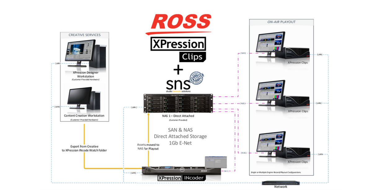 Ross XPression EVO Diagram — SNS (Studio Network Solutions)