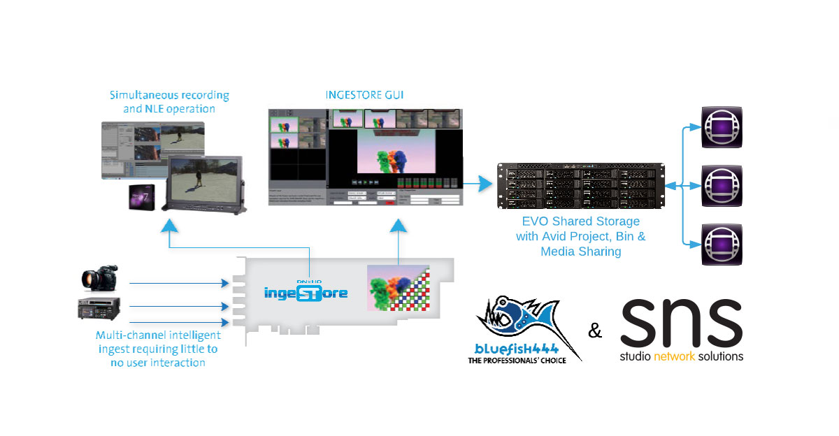 Example of DNxHD live capture workflow with ingeSTore and EVO.