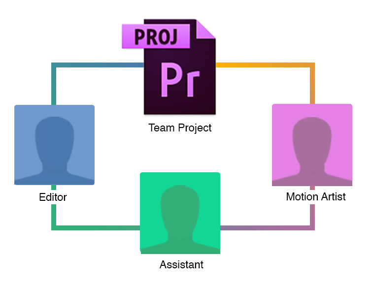Using EVO Shared Storage with Adobe Premiere team projects