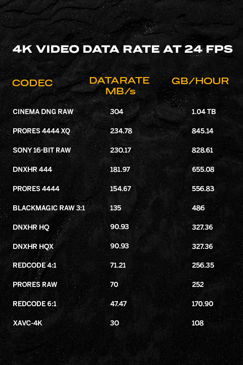 4k-shared-storage-video-datarate-comparison — SNS (Studio Network