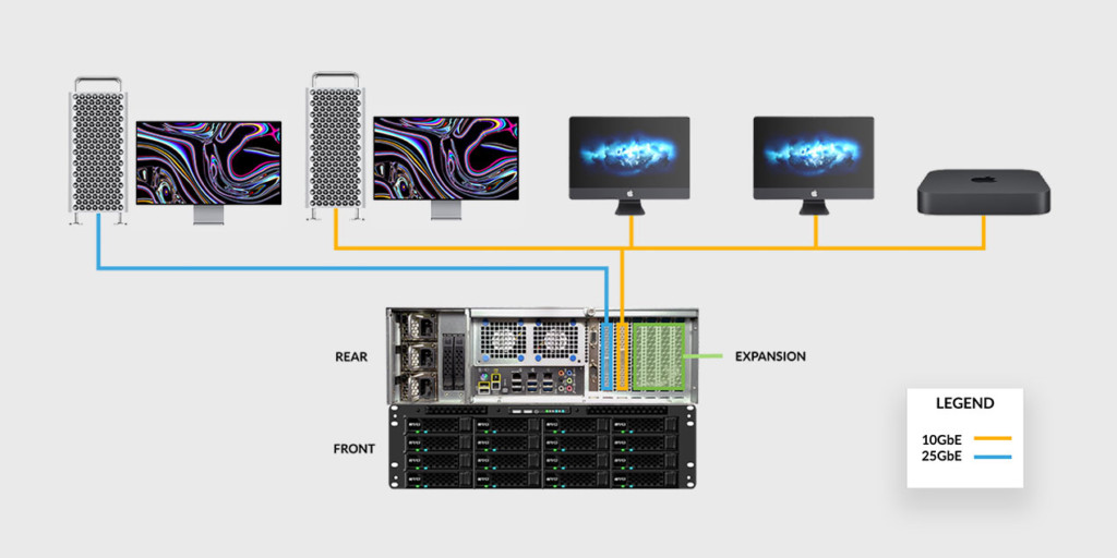Diagram showing Mac Pro, iMac Pro, and Mac Mini workstations directly connected to an EVO server over 10Gb and 25Gb Ethernet.