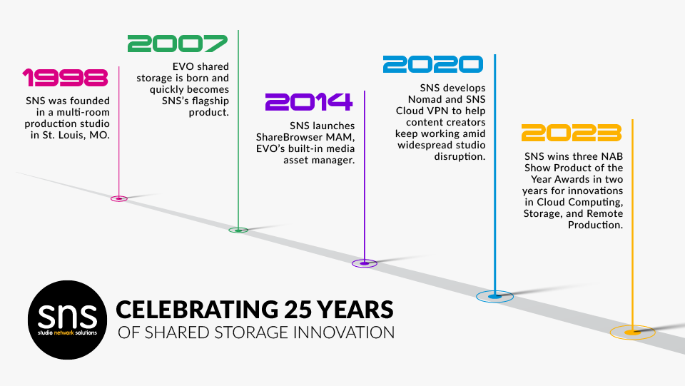 Celebrating 25 years of shared storage innovation at SNS